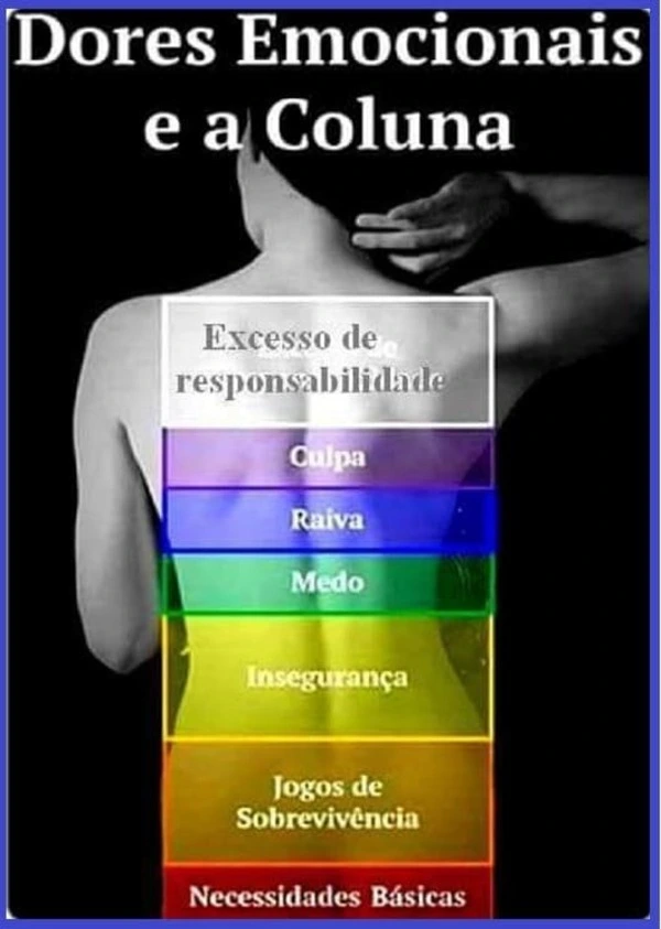 Dores emocionais e a coluna 2 Dores na coluna causadas por problemas emocionais e sentimentos. O que você precisa saber!. Stress: emocional e da coluna A dor nas costas é a forma de o corpo protestar contra o stress e obrigar a um abrandamento geral. Muitas pessoas estão sob pressão constante durante longos períodos, sem repouso adequado nem férias. Perderam o contato com as necessidades do seu corpo — a necessidade de divertimento físico e de relaxamento e sono. Dores emocionais e a relação com as coluna.